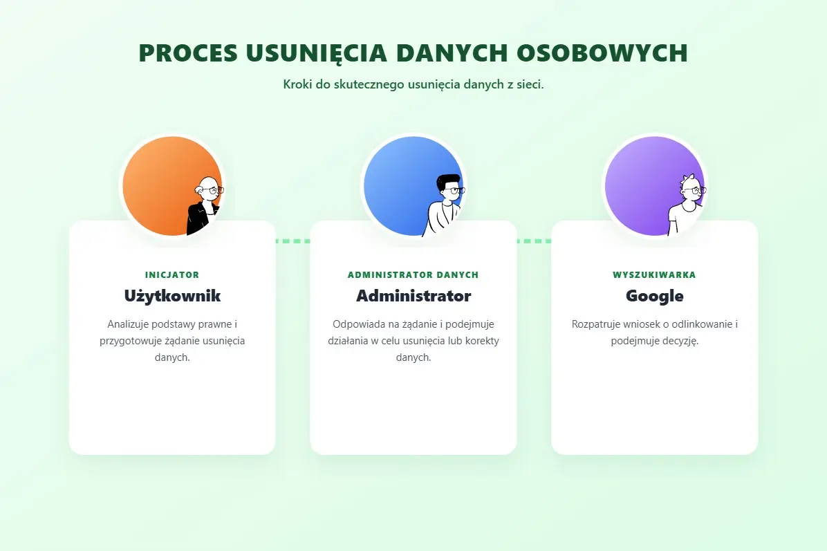 procedura prawa do bycia zapomnianym obejmuje działania u źródła i w wyszukiwarce