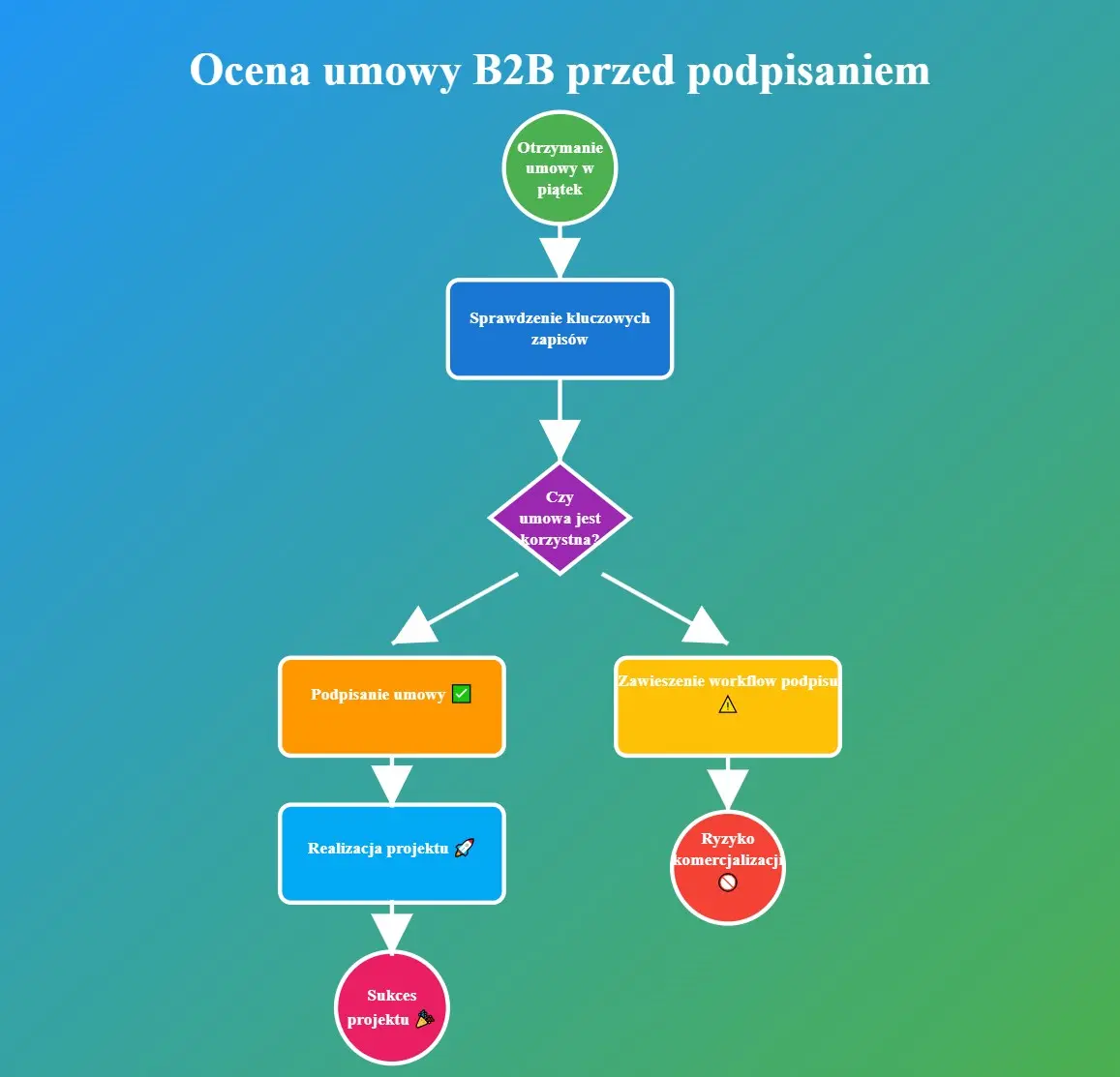 Kto naprawdę pomoże programiście — prawniczka czy praktyk od SaaS