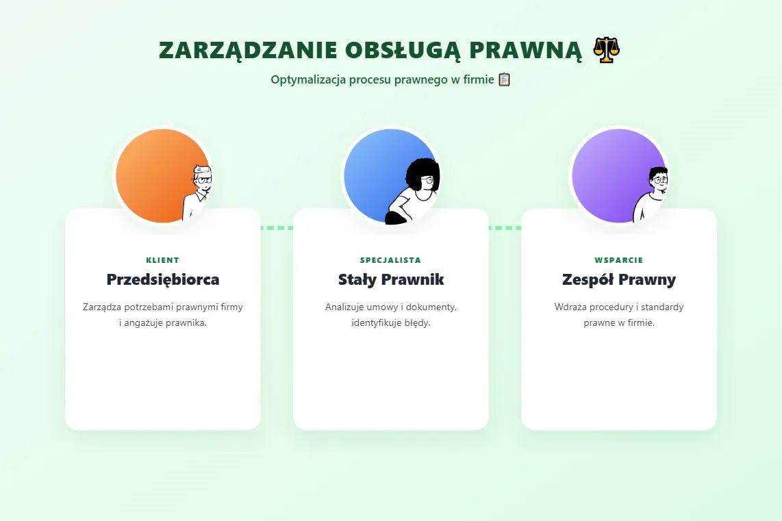 Stały prawnik — pamięć, która ratuje firmę przed powtarzającymi się błędami