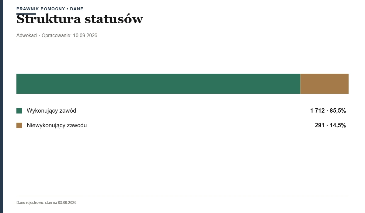 Struktura statusów — Izba Adwokacka — Poznań
