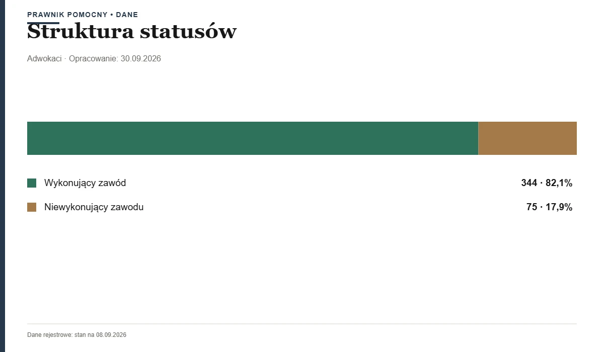 Struktura statusów — Izba Adwokacka — Toruń
