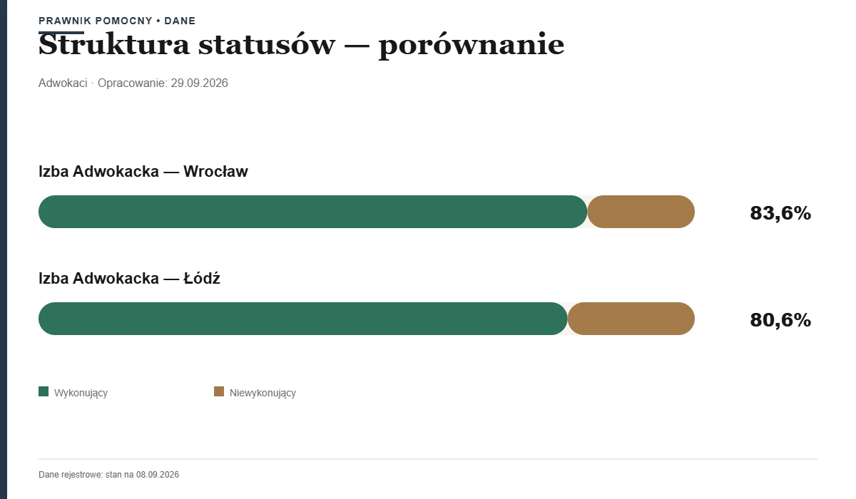 Porównanie struktury statusów — Izba Adwokacka — Wrocław vs Izba Adwokacka — Łódź