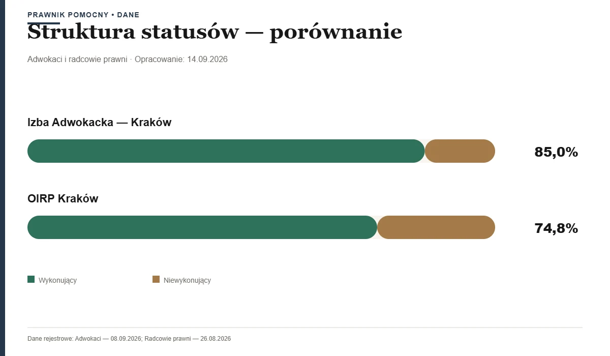 Porównanie struktury statusów — Kraków