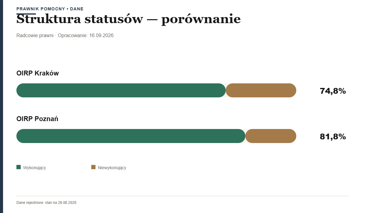 Porównanie struktury statusów — OIRP Kraków vs OIRP Poznań