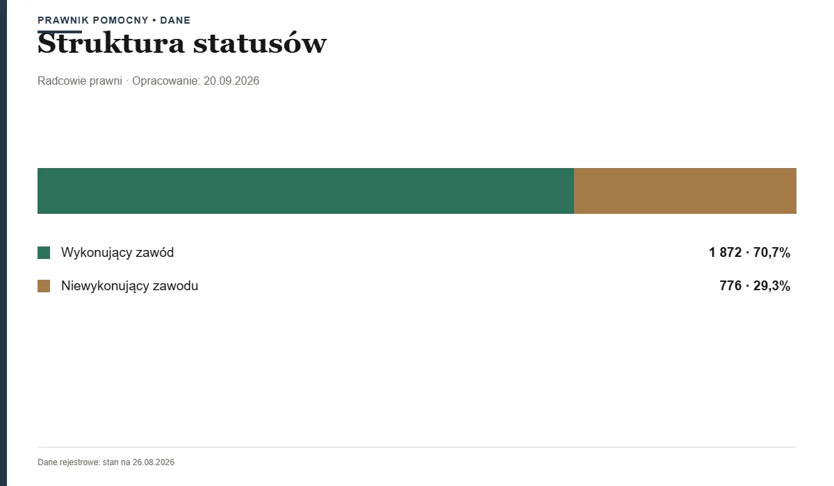 Struktura statusów — OIRP Lublin