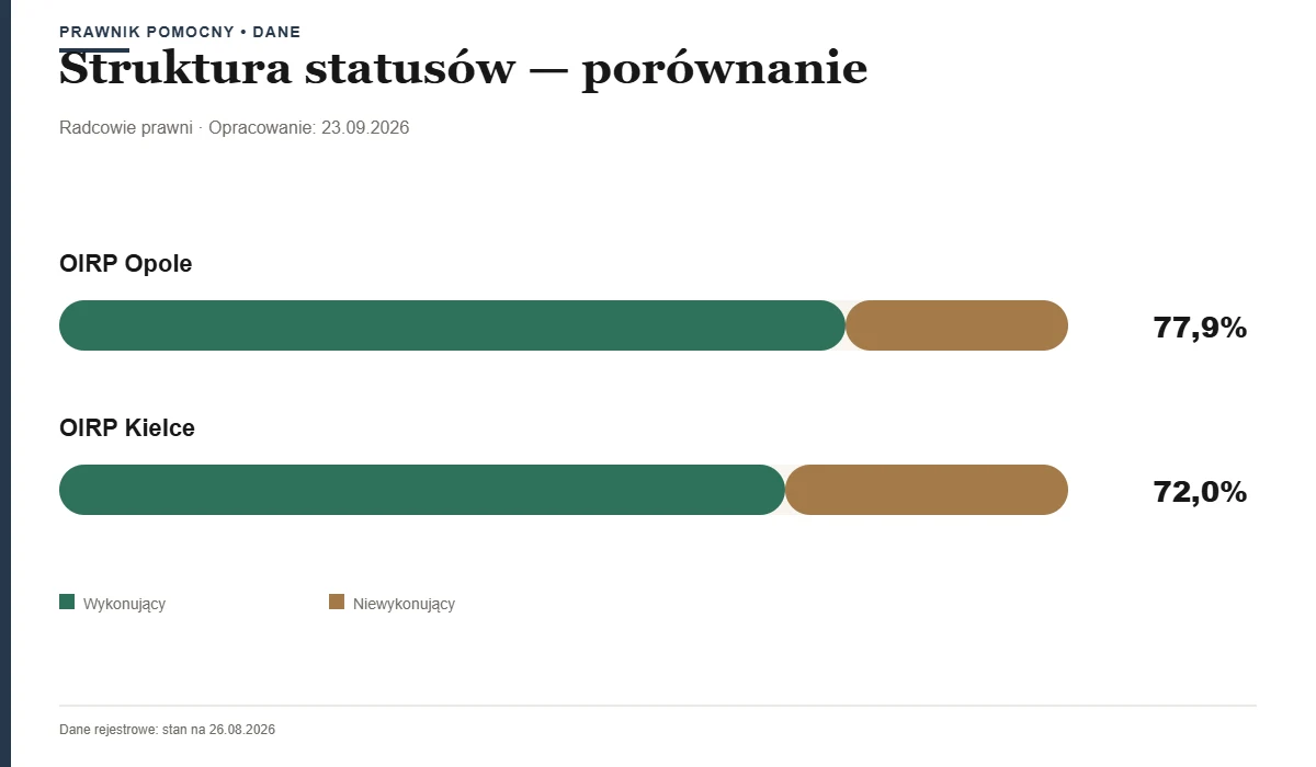Porównanie struktury statusów — OIRP Opole vs OIRP Kielce