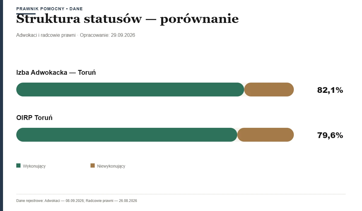 Porównanie struktury statusów — Toruń