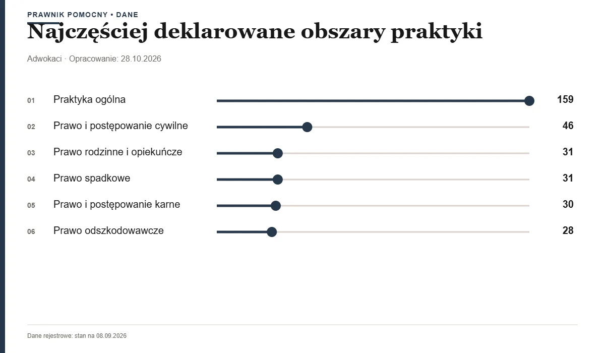 Najczęściej deklarowane obszary praktyki — Białystok