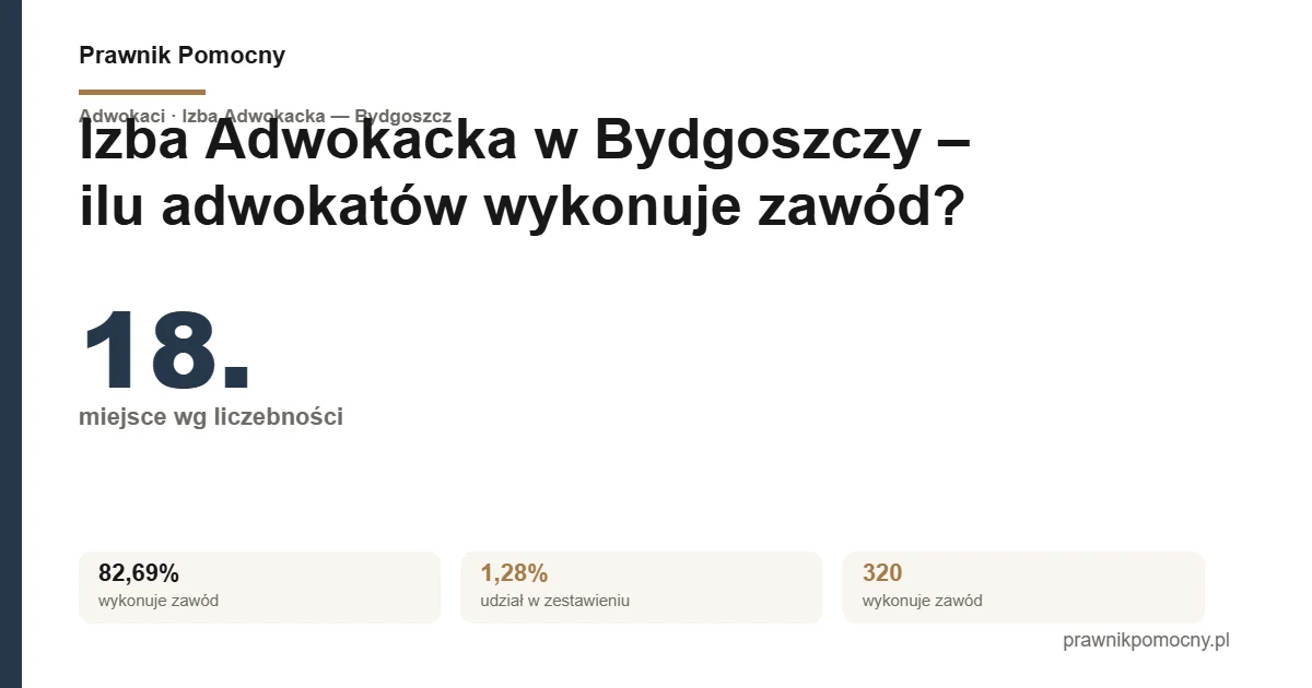 Izba Adwokacka w Bydgoszczy – ilu adwokatów wykonuje zawód?