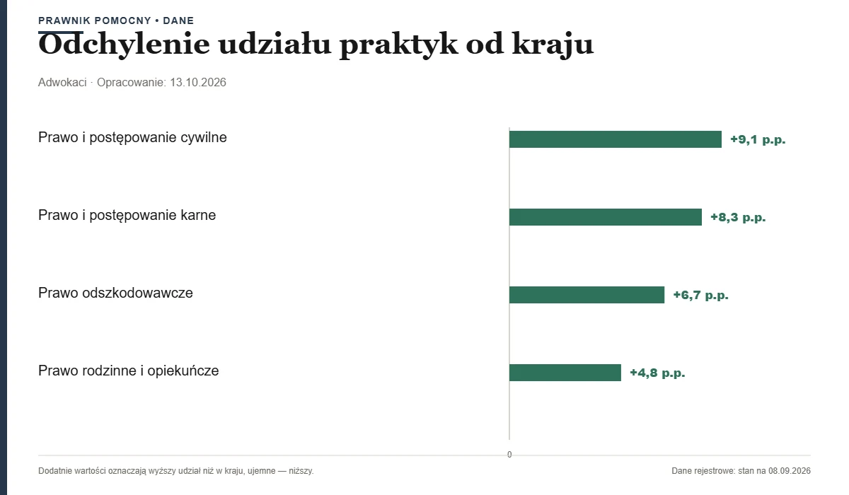 Odchylenie udziału praktyk od kraju — Gliwice