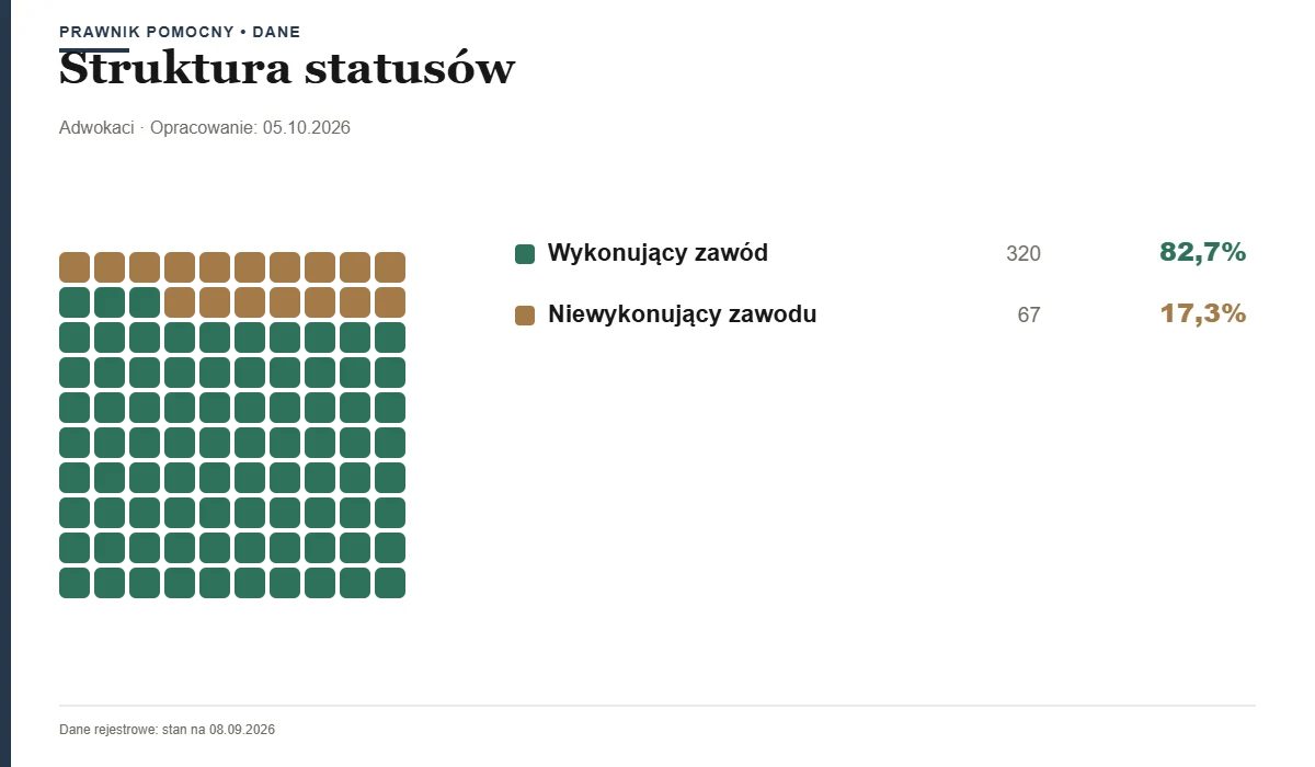 Struktura statusów — Izba Adwokacka — Bydgoszcz
