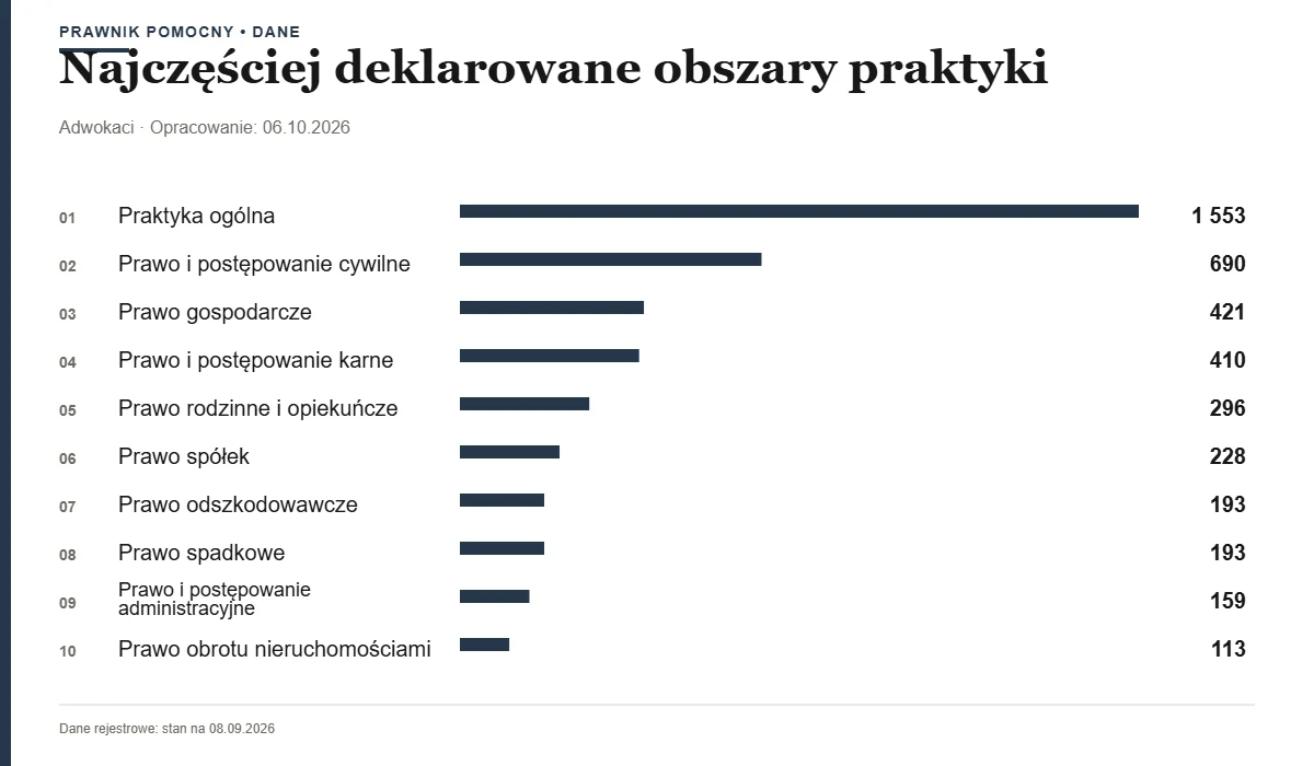Najczęściej deklarowane obszary praktyki — Izba Adwokacka — Kraków