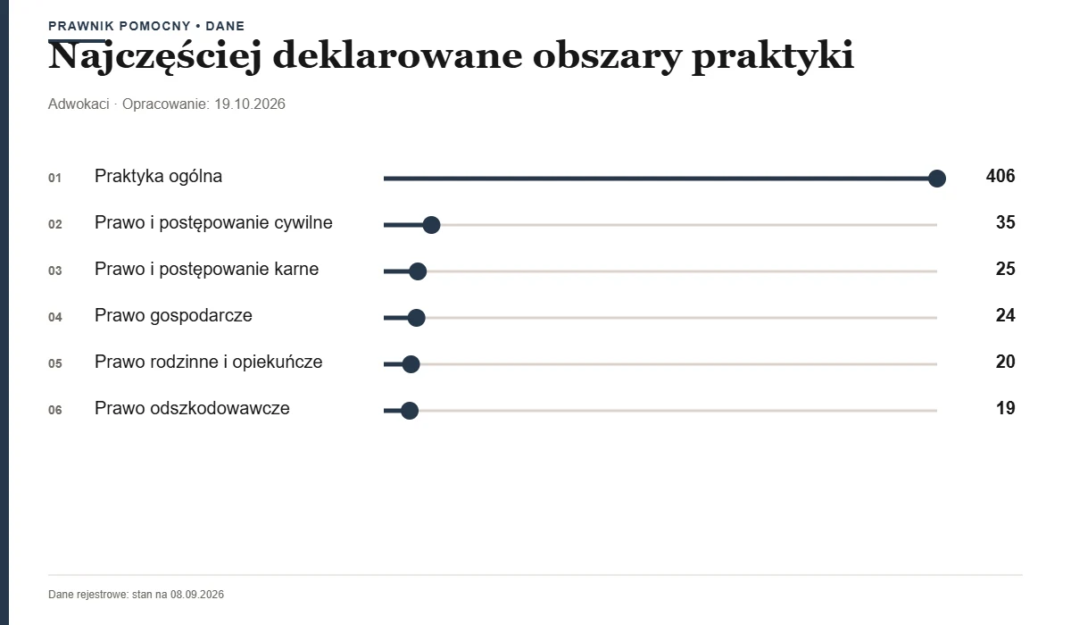 Najczęściej deklarowane obszary praktyki — Izba Adwokacka — Lublin