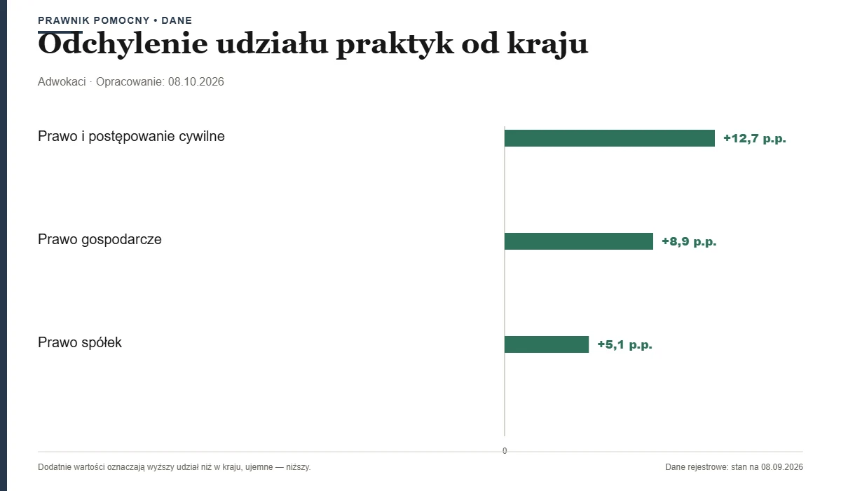 Odchylenie udziału praktyk od kraju — Kraków