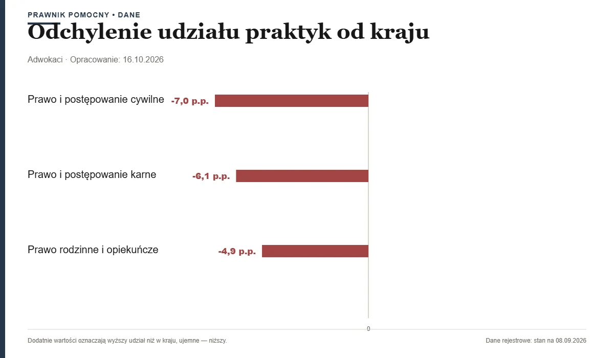 Odchylenie udziału praktyk od kraju — Poznań